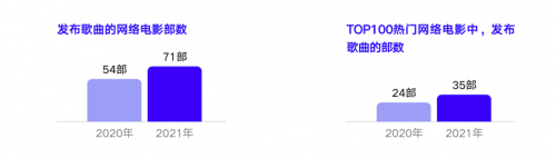 腾讯音乐数据研究院网络影视音乐专项报告,三大篇章剖析网络影视音乐发展