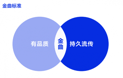 探索音乐行业的长期主义 腾讯音乐数据研究院发布《金曲研究实验》报告