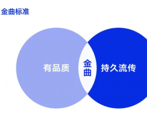 探索音乐行业的长期主义 腾讯音乐数据研究院发布《金曲研究实验》报告