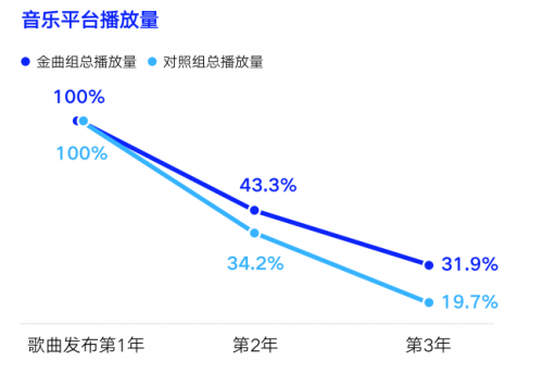 探索音乐行业的长期主义 腾讯音乐数据研究院发布《金曲研究实验》报告
