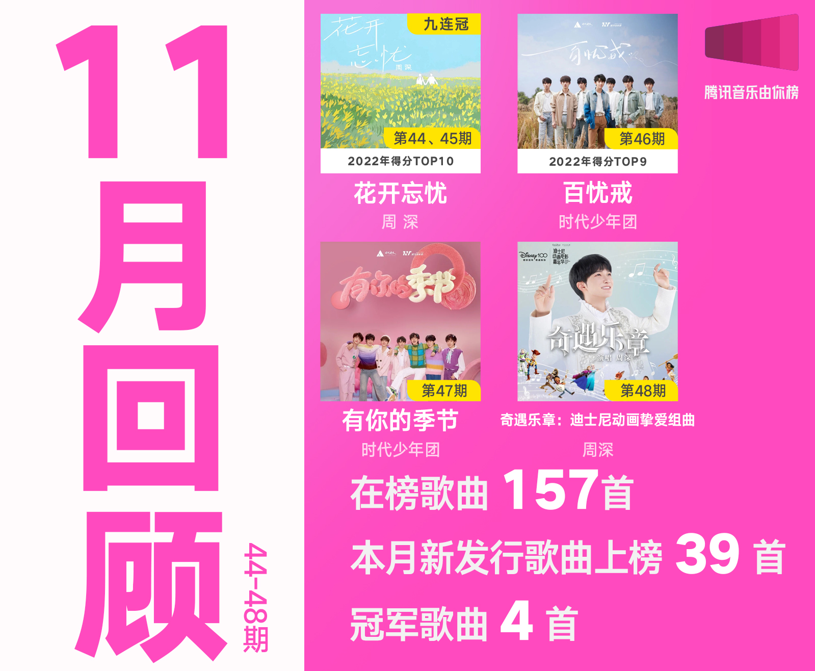 腾讯音乐由你榜11月回顾，周深拿下三期冠军，周杰伦获月度最佳表现专辑