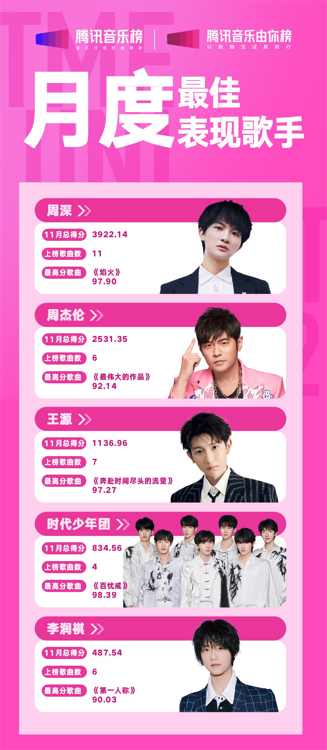 腾讯音乐由你榜11月回顾，周深拿下三期冠军，周杰伦获月度最佳表现专辑