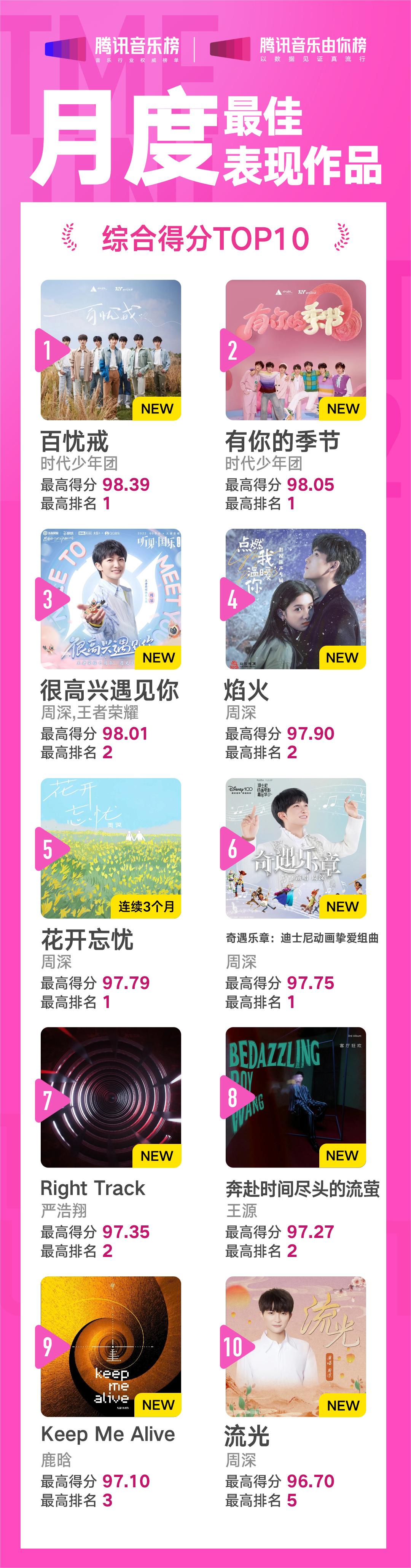 腾讯音乐由你榜11月回顾，周深拿下三期冠军，周杰伦获月度最佳表现专辑