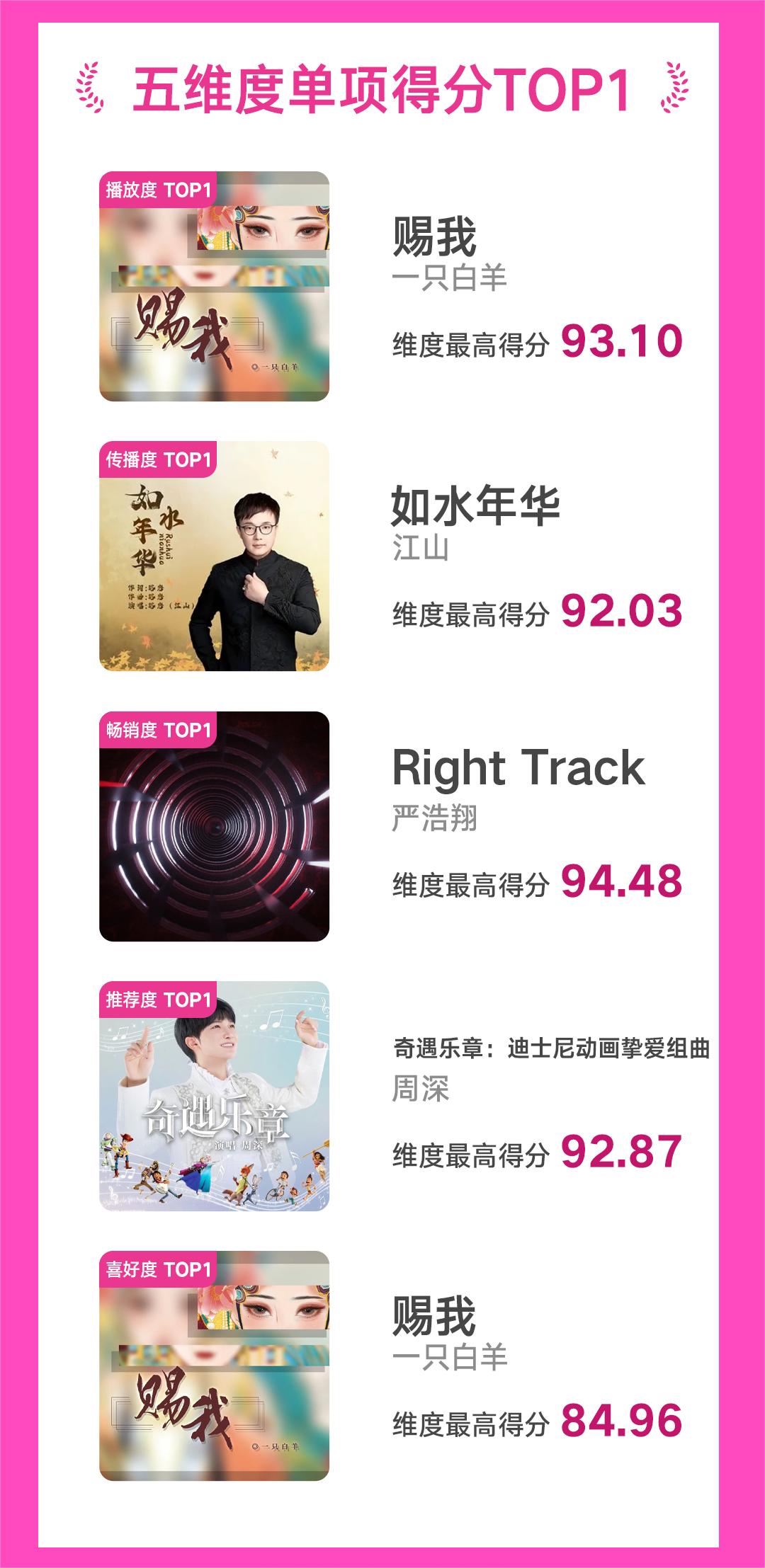 腾讯音乐由你榜11月回顾，周深拿下三期冠军，周杰伦获月度最佳表现专辑