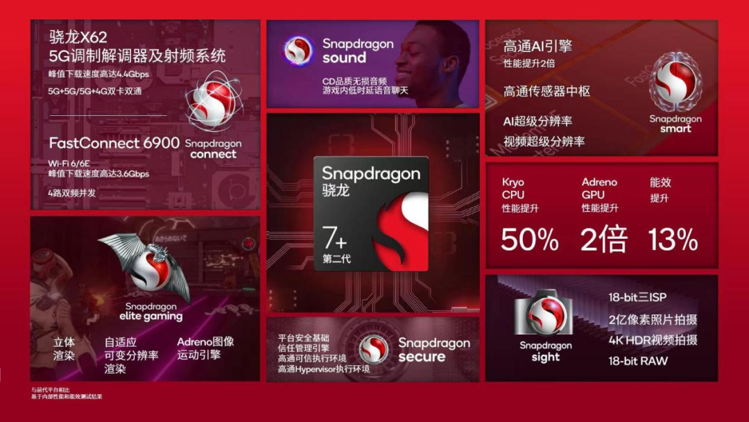 1679651992342748.png 人工智能集中爆发,高通第二代骁龙7+如何赋能终端侧AI?