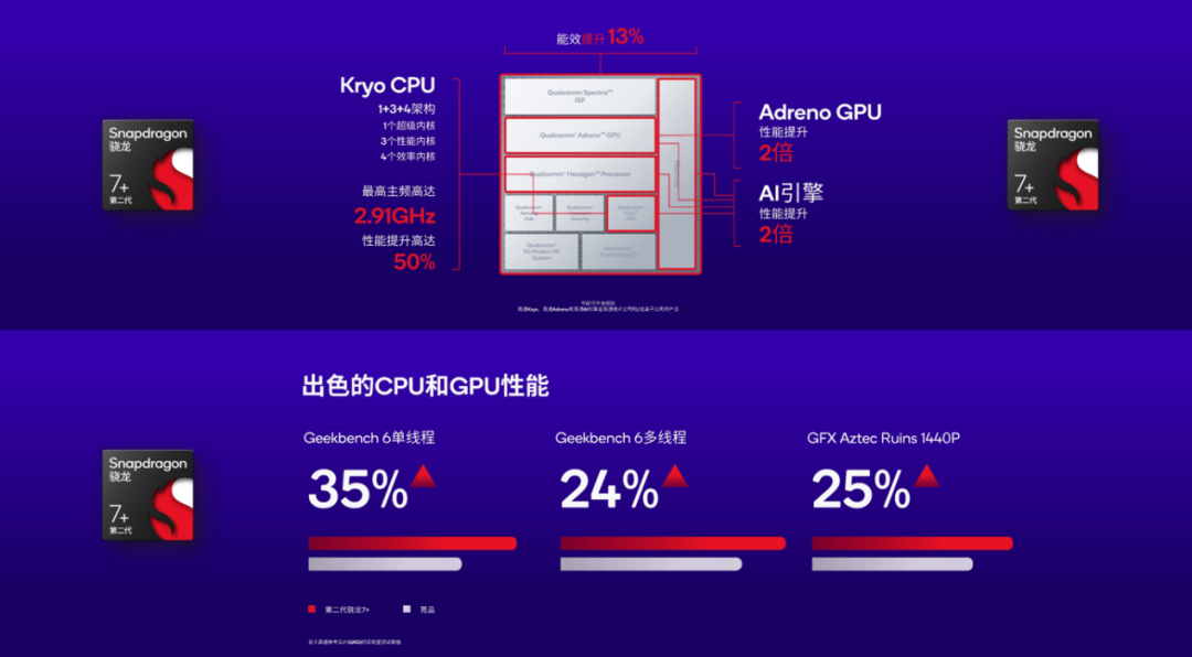 1679652002108658.png 人工智能集中爆发,高通第二代骁龙7+如何赋能终端侧AI?