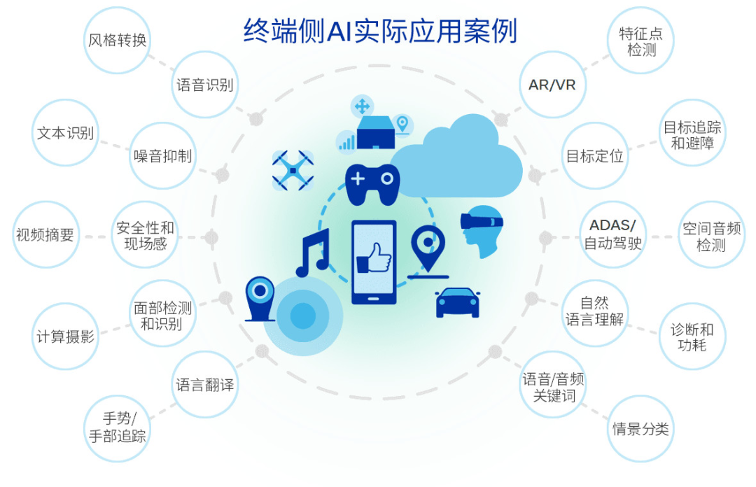 1679652105150074.png 人工智能集中爆发,高通第二代骁龙7+如何赋能终端侧AI?