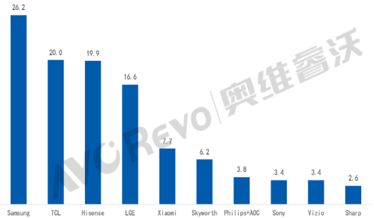 TCL 发布年度新品C11K “万象分区”拓宽品牌护城河